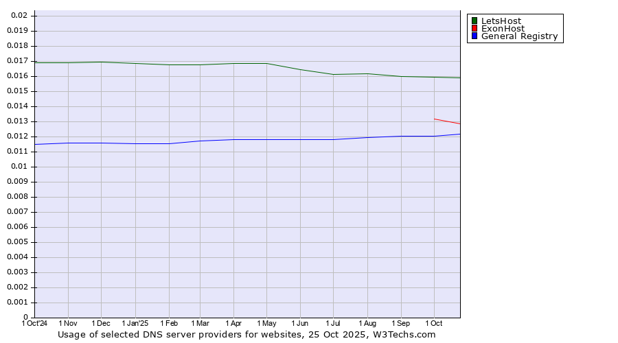 Historical trends in the usage of LetsHost vs. ExonHost vs. General Registry