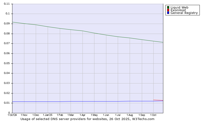 Historical trends in the usage of Liquid Web vs. ExonHost vs. General Registry