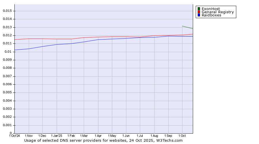 Historical trends in the usage of ExonHost vs. General Registry vs. Raidboxes