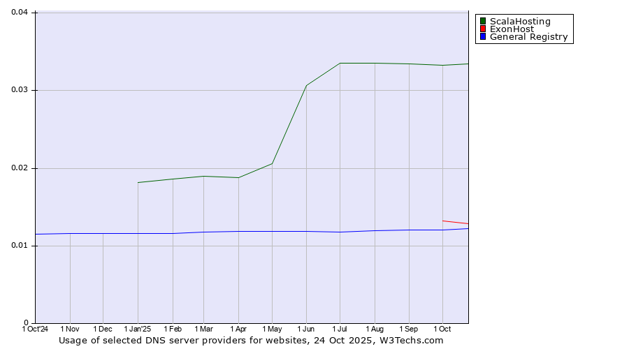 Historical trends in the usage of ScalaHosting vs. ExonHost vs. General Registry