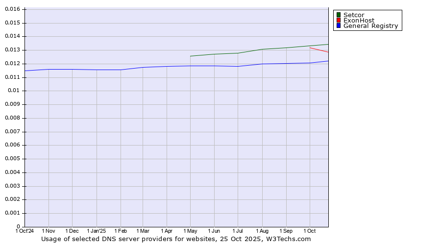 Historical trends in the usage of Setcor vs. ExonHost vs. General Registry