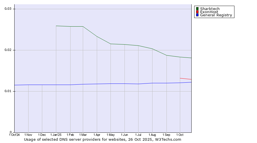 Historical trends in the usage of Sharktech vs. ExonHost vs. General Registry