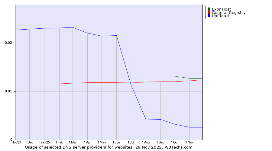 Historical trends in the usage of ExonHost vs. General Registry vs. UpCloud