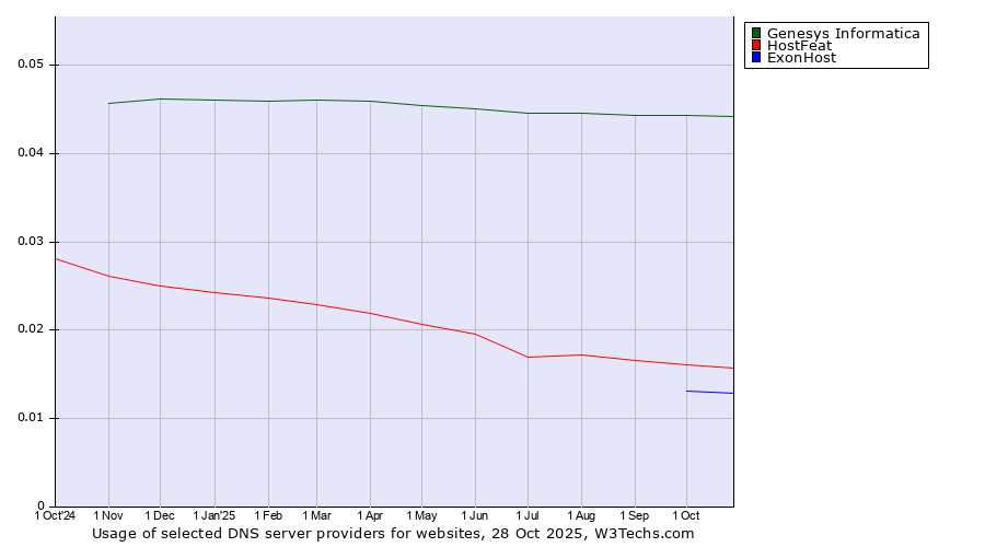 Historical trends in the usage of Genesys Informatica vs. HostFeat vs. ExonHost
