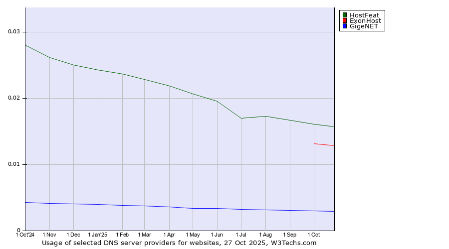 Historical trends in the usage of HostFeat vs. ExonHost vs. GigeNET