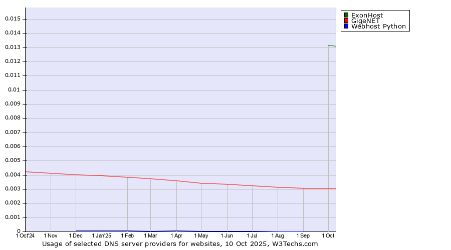 Historical trends in the usage of ExonHost vs. GigeNET vs. Webhost Python