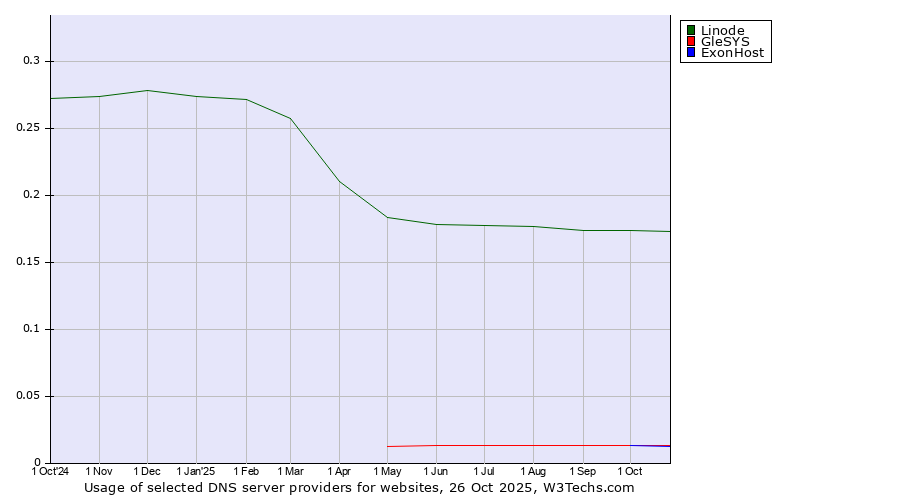 Historical trends in the usage of Linode vs. GleSYS vs. ExonHost