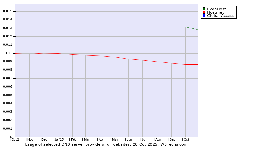 Historical trends in the usage of ExonHost vs. Hostinet vs. Global Access