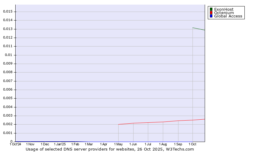 Historical trends in the usage of ExonHost vs. Octenium vs. Global Access