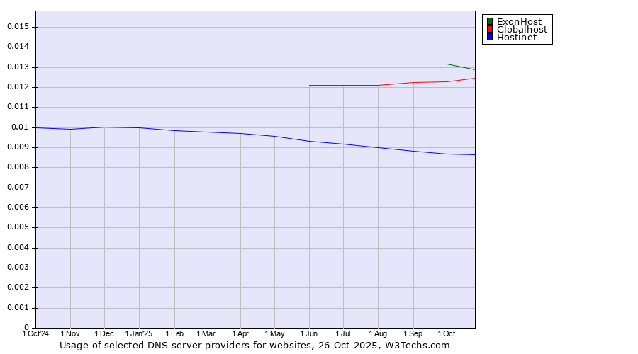 Historical trends in the usage of ExonHost vs. Globalhost vs. Hostinet