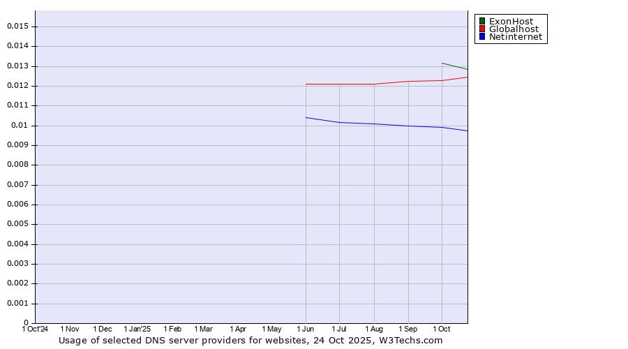Historical trends in the usage of ExonHost vs. Globalhost vs. Netinternet