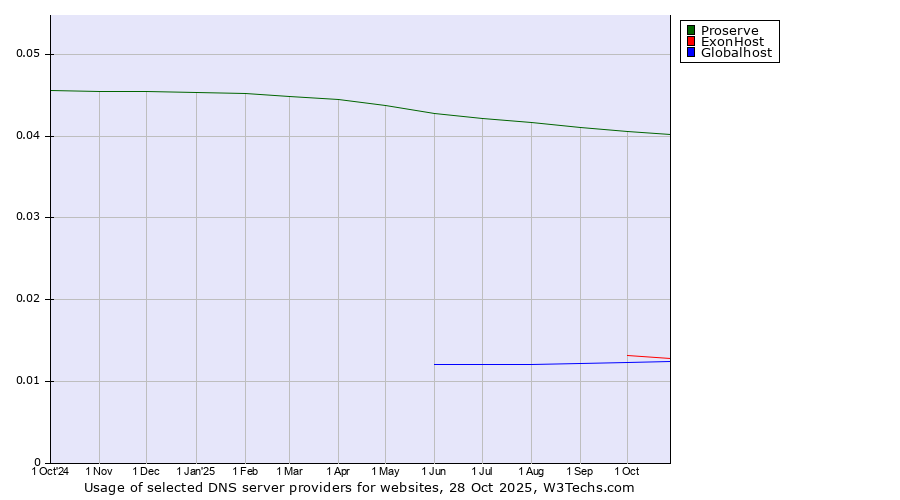 Historical trends in the usage of Proserve vs. ExonHost vs. Globalhost