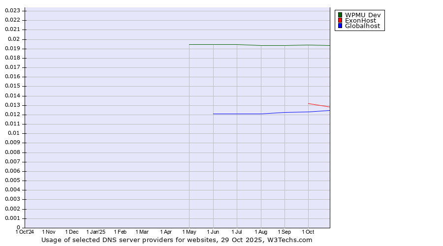 Historical trends in the usage of WPMU Dev vs. ExonHost vs. Globalhost