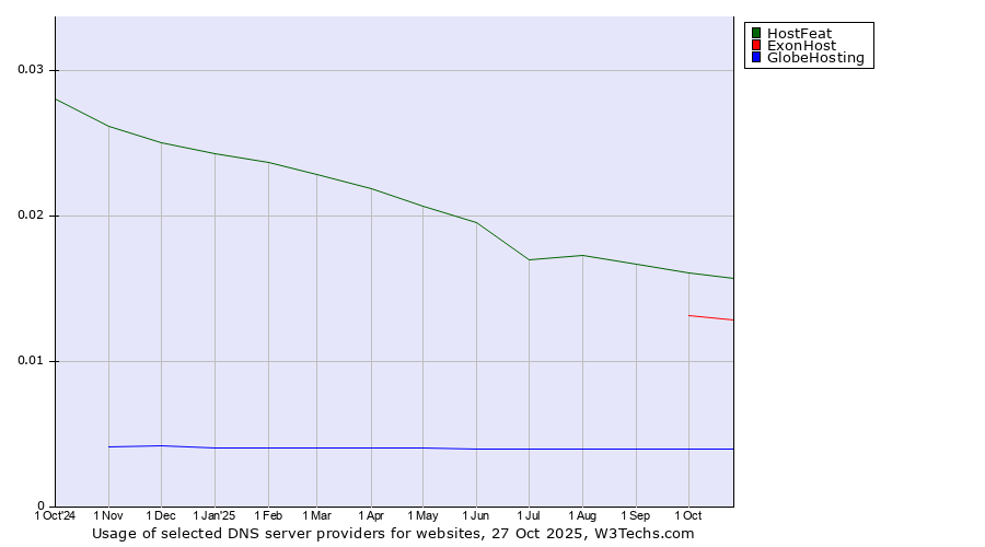 Historical trends in the usage of HostFeat vs. ExonHost vs. GlobeHosting