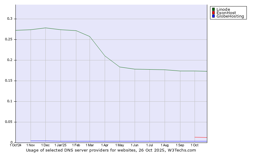 Historical trends in the usage of Linode vs. ExonHost vs. GlobeHosting