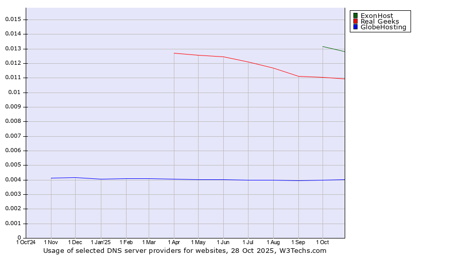 Historical trends in the usage of ExonHost vs. Real Geeks vs. GlobeHosting