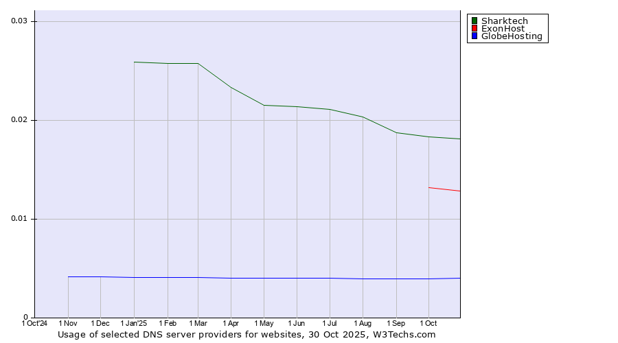 Historical trends in the usage of Sharktech vs. ExonHost vs. GlobeHosting