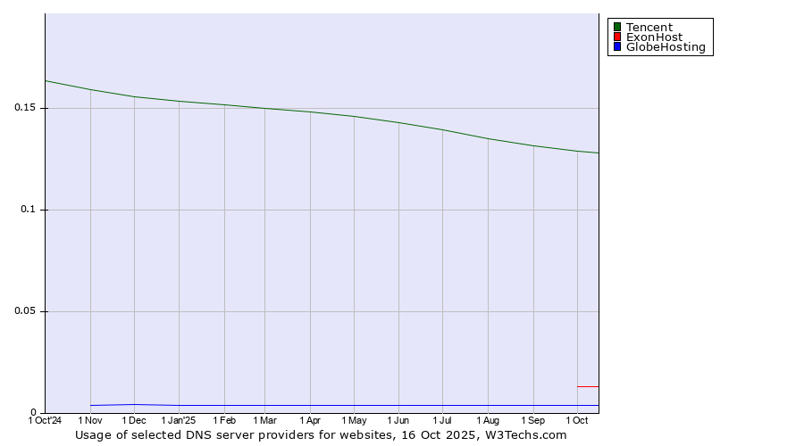 Historical trends in the usage of Tencent vs. ExonHost vs. GlobeHosting