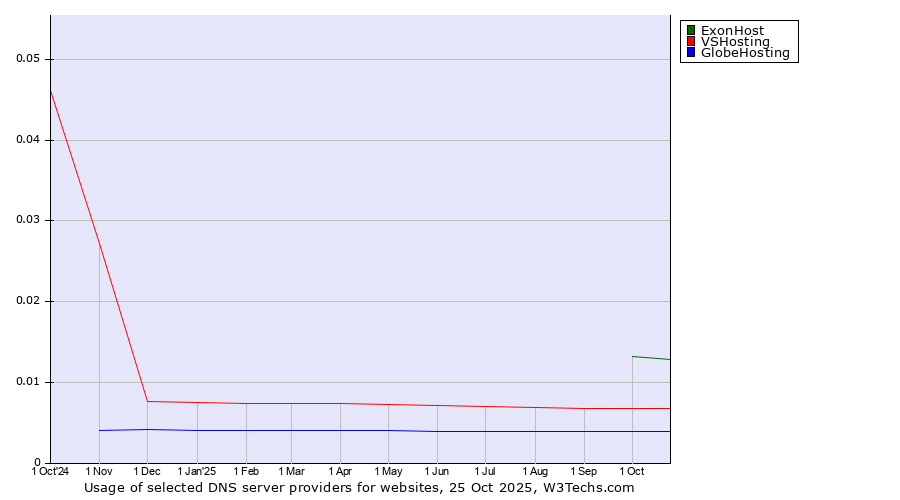 Historical trends in the usage of ExonHost vs. VSHosting vs. GlobeHosting
