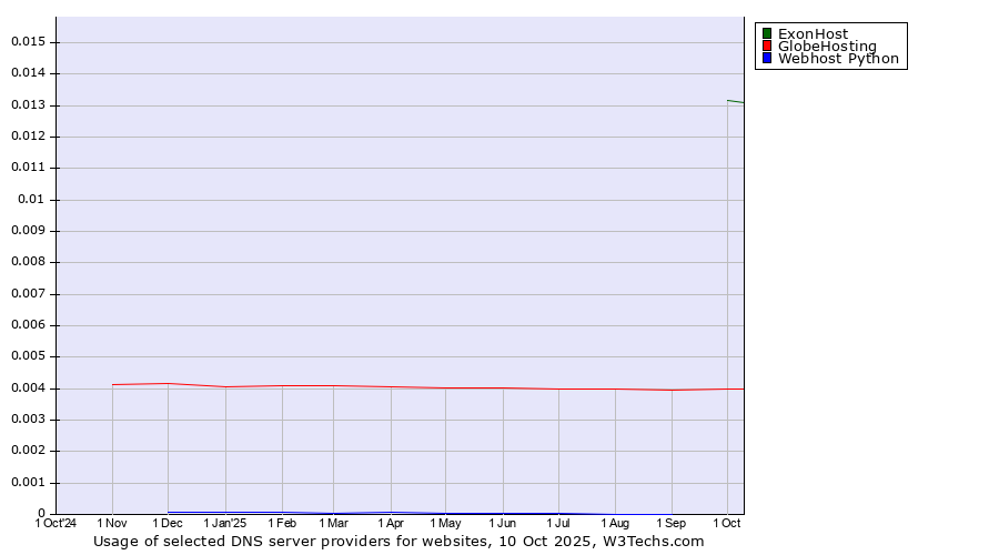 Historical trends in the usage of ExonHost vs. GlobeHosting vs. Webhost Python