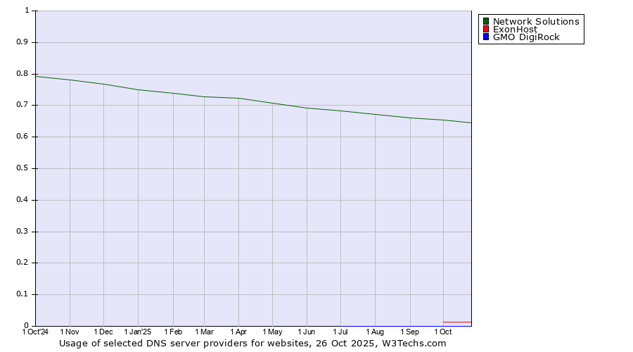 Historical trends in the usage of Network Solutions vs. ExonHost vs. GMO DigiRock
