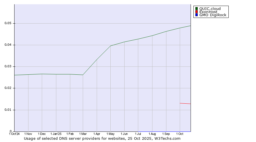 Historical trends in the usage of QUIC.cloud vs. ExonHost vs. GMO DigiRock