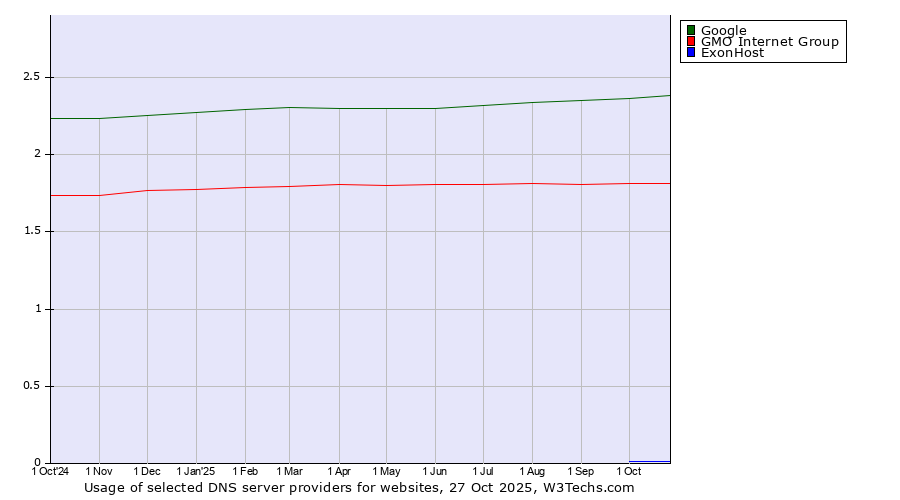 Historical trends in the usage of Google vs. GMO Internet Group vs. ExonHost