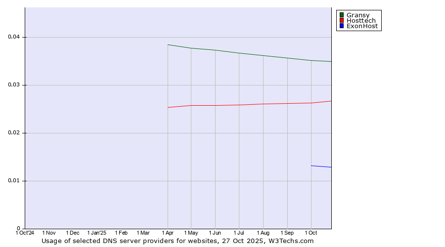 Historical trends in the usage of Gransy vs. Hosttech vs. ExonHost