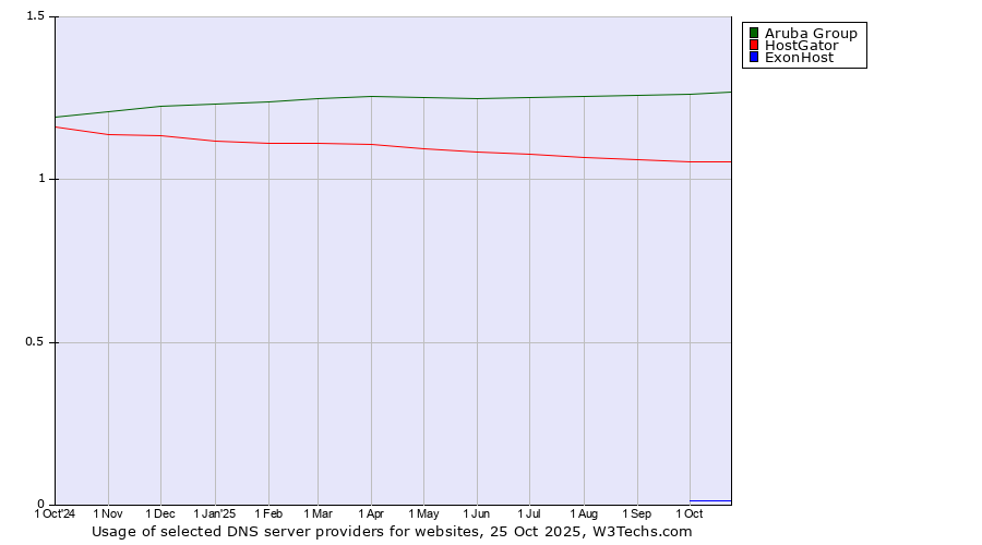 Historical trends in the usage of Aruba Group vs. HostGator vs. ExonHost