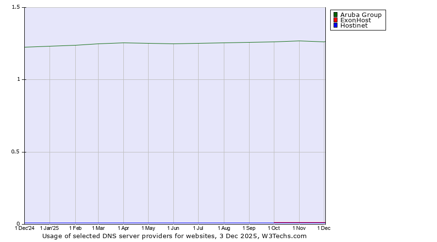 Historical trends in the usage of Aruba Group vs. ExonHost vs. Hostinet