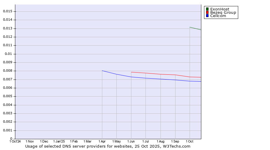 Historical trends in the usage of ExonHost vs. Bezeq Group vs. Cellcom