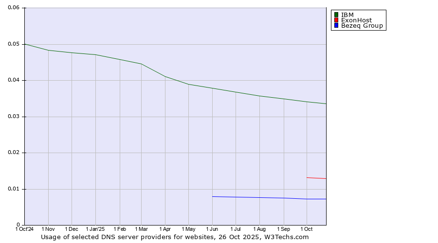 Historical trends in the usage of IBM vs. ExonHost vs. Bezeq Group