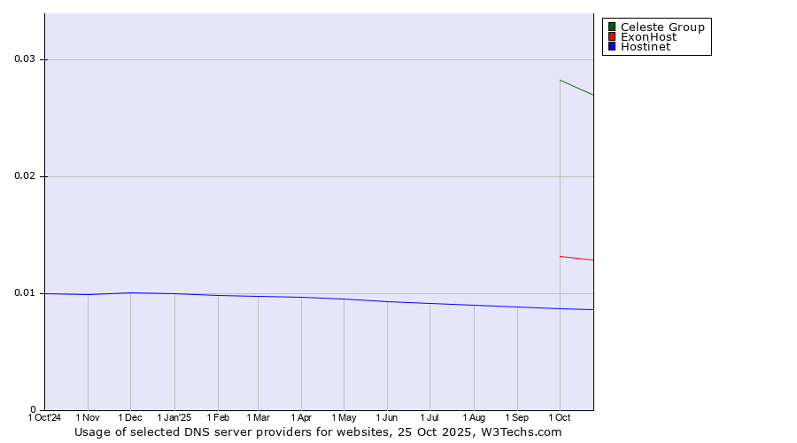 Historical trends in the usage of Celeste Group vs. ExonHost vs. Hostinet