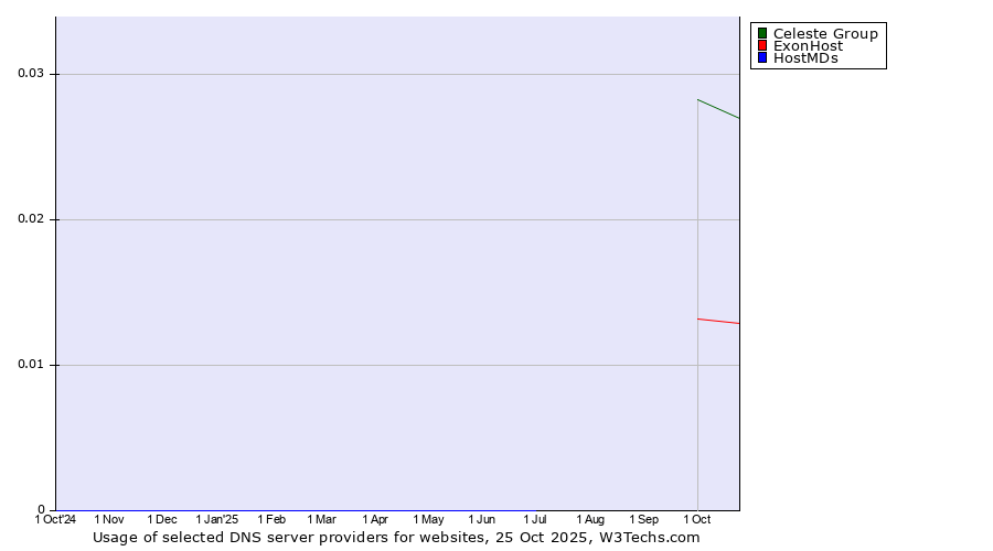 Historical trends in the usage of Celeste Group vs. ExonHost vs. HostMDs