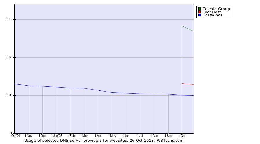 Historical trends in the usage of Celeste Group vs. ExonHost vs. Hostwinds
