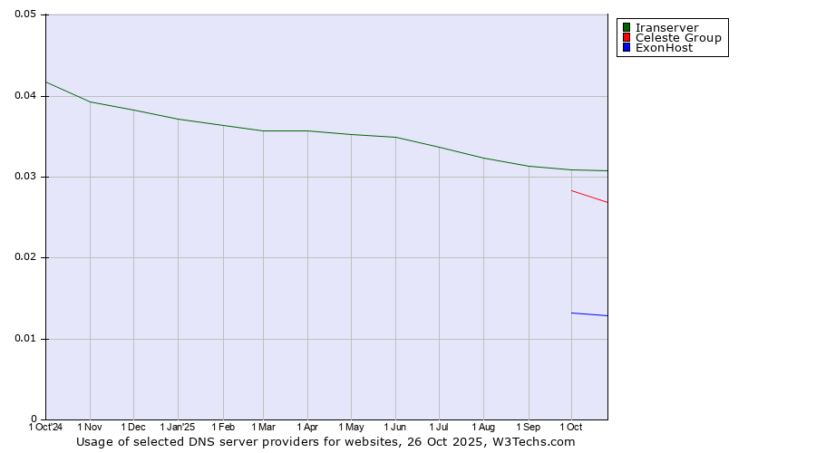 Historical trends in the usage of Iranserver vs. Celeste Group vs. ExonHost