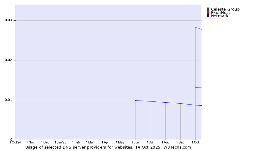Historical trends in the usage of Celeste Group vs. ExonHost vs. Netmark