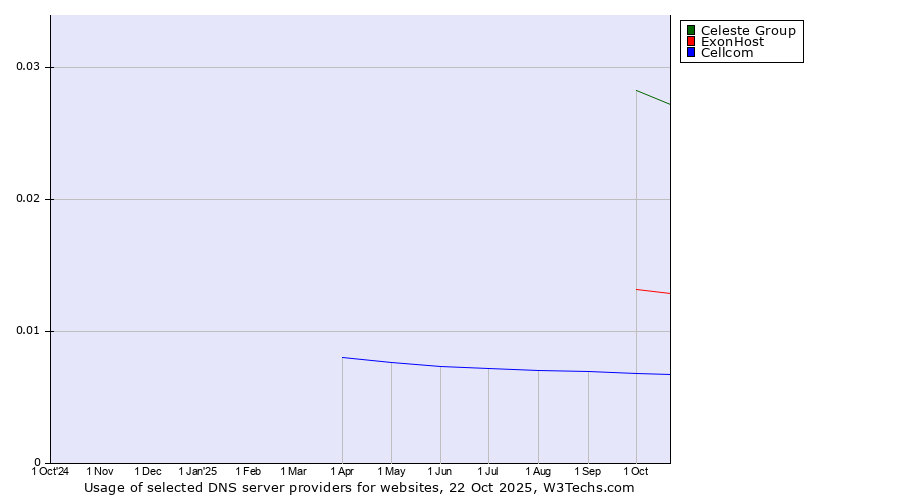 Historical trends in the usage of Celeste Group vs. ExonHost vs. Cellcom