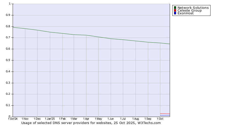 Historical trends in the usage of Network Solutions vs. Celeste Group vs. ExonHost