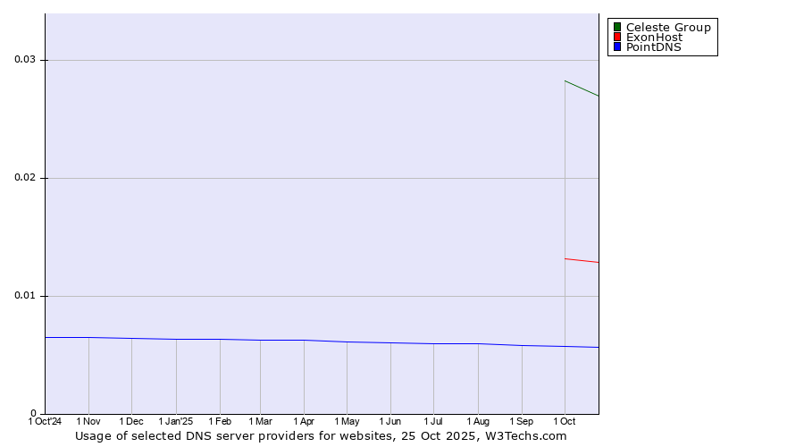 Historical trends in the usage of Celeste Group vs. ExonHost vs. PointDNS