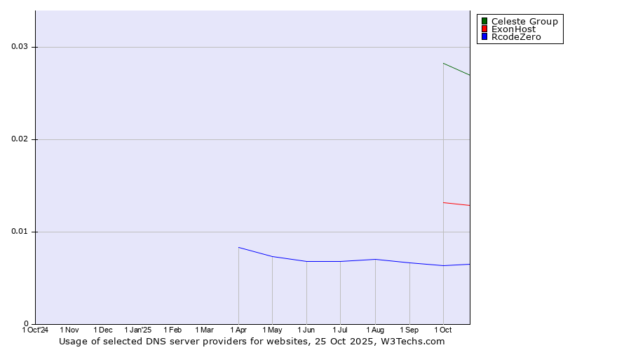 Historical trends in the usage of Celeste Group vs. ExonHost vs. RcodeZero