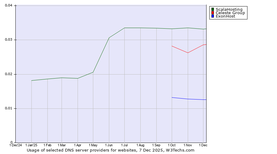Historical trends in the usage of ScalaHosting vs. Celeste Group vs. ExonHost