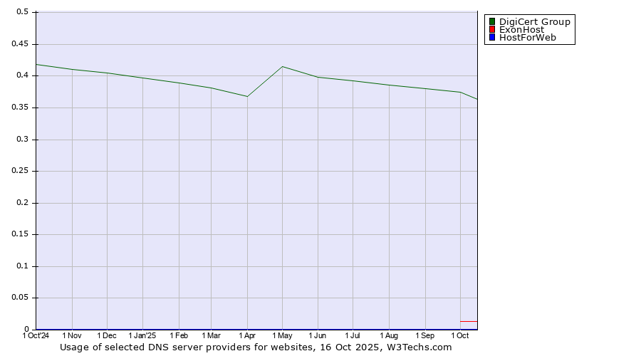 Historical trends in the usage of DigiCert Group vs. ExonHost vs. HostForWeb