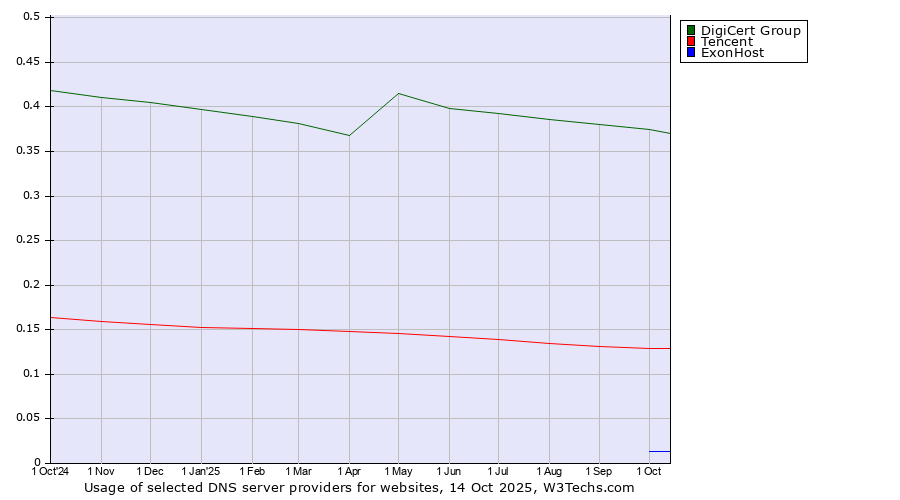 Historical trends in the usage of DigiCert Group vs. Tencent vs. ExonHost