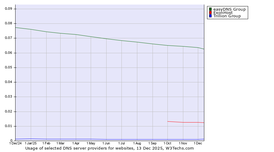 Historical trends in the usage of easyDNS Group vs. ExonHost vs. Trillion Group