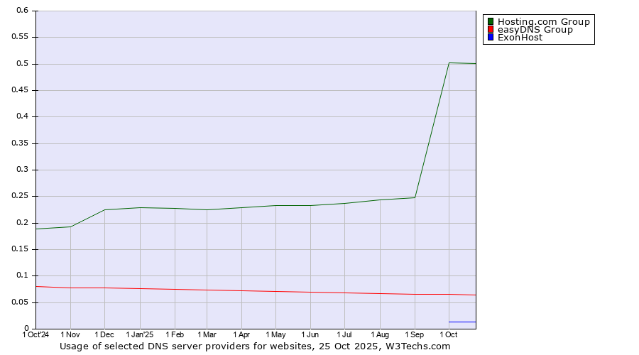 Historical trends in the usage of Hosting.com Group vs. easyDNS Group vs. ExonHost