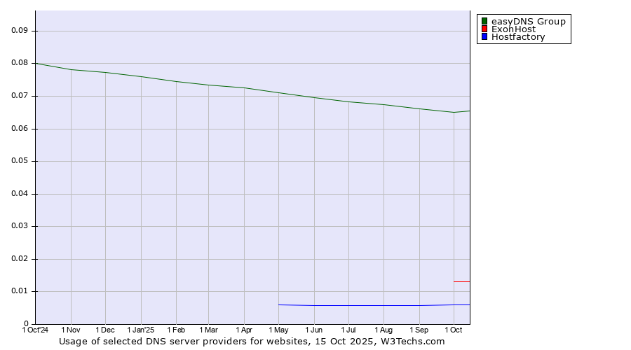 Historical trends in the usage of easyDNS Group vs. ExonHost vs. Hostfactory