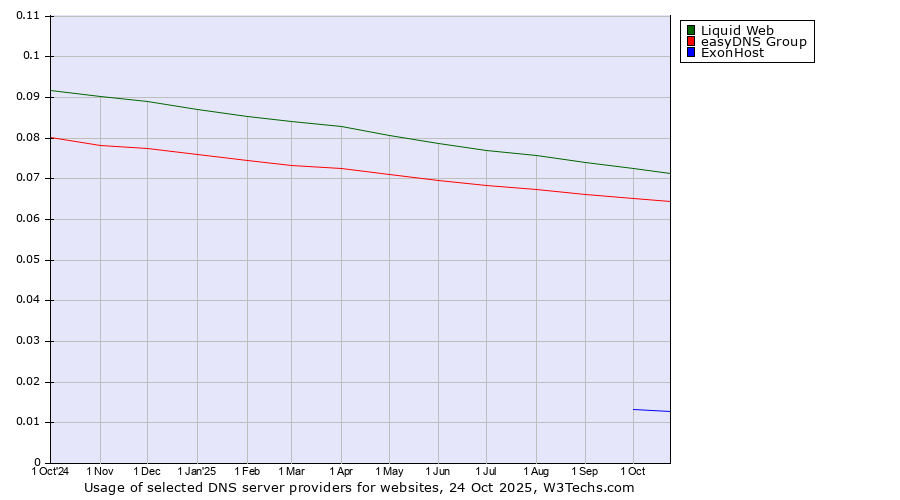 Historical trends in the usage of Liquid Web vs. easyDNS Group vs. ExonHost