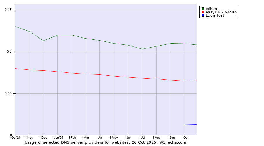 Historical trends in the usage of Mihan vs. easyDNS Group vs. ExonHost