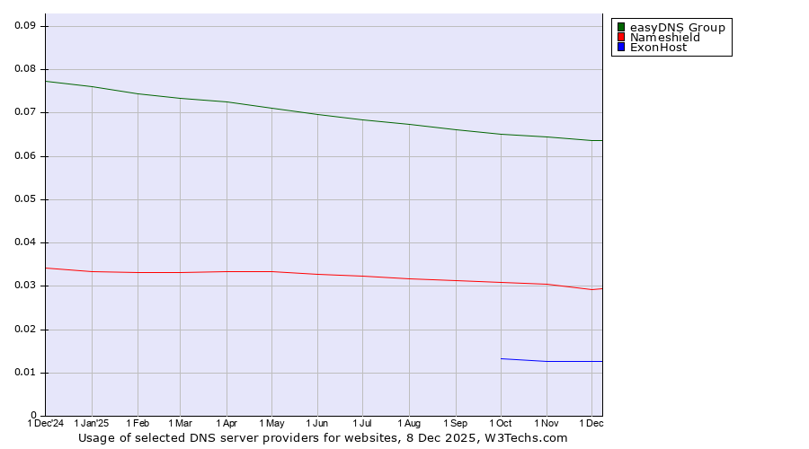 Historical trends in the usage of easyDNS Group vs. Nameshield vs. ExonHost
